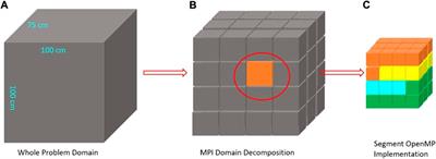 Hybrid parallel strategies for the neutron transport code PANDAS-MOC